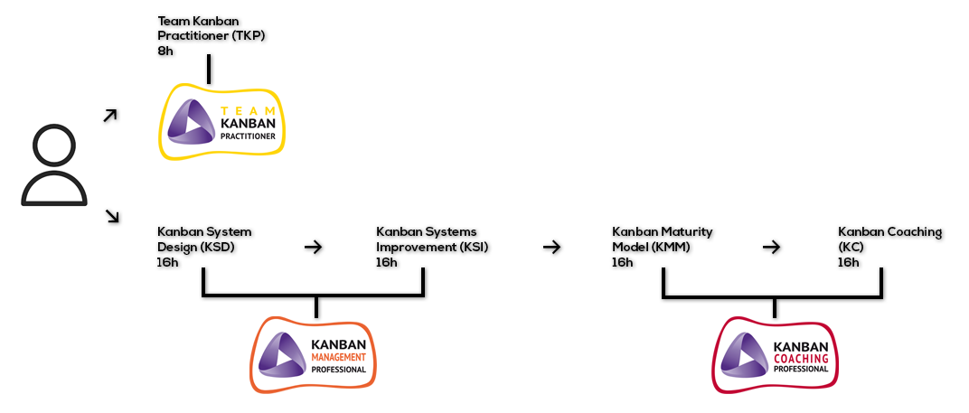 Caminho das Certificações Kanban